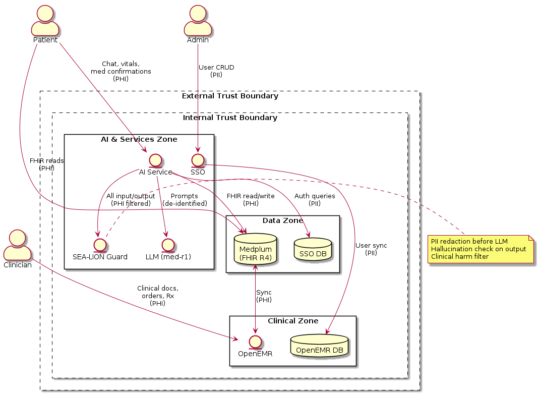 @startuml
skinparam actorStyle awesome

actor "Patient" as Patient
actor "Clinician" as Clinician
actor "Admin" as Admin

rectangle "External Trust Boundary" #line.dashed {

  rectangle "Internal Trust Boundary" #line.dashed {

    rectangle "AI & Services Zone" {
      entity "AI Service" as AISvc
      entity "SEA-LION Guard" as Guard
      entity "LLM (med-r1)" as LLM
      entity "SSO" as SSO
    }

    rectangle "Data Zone" {
      database "Medplum\n(FHIR R4)" as FHIR
      database "SSO DB" as SSODB
    }

    rectangle "Clinical Zone" {
      entity "OpenEMR" as OE
      database "OpenEMR DB" as OEDB
    }
  }
}

Patient --> AISvc : Chat, vitals,\nmed confirmations\n(PHI)
Patient --> FHIR : FHIR reads\n(PHI)
Clinician --> OE : Clinical docs,\norders, Rx\n(PHI)
Admin --> SSO : User CRUD\n(PII)

AISvc --> Guard : All input/output\n(PHI filtered)
AISvc --> LLM : Prompts\n(de-identified)
AISvc --> FHIR : FHIR read/write\n(PHI)
AISvc --> SSODB : Auth queries\n(PII)

FHIR <--> OE : Sync\n(PHI)
SSO --> OEDB : User sync\n(PII)

note right of Guard
  PII redaction before LLM
  Hallucination check on output
  Clinical harm filter
end note
@enduml