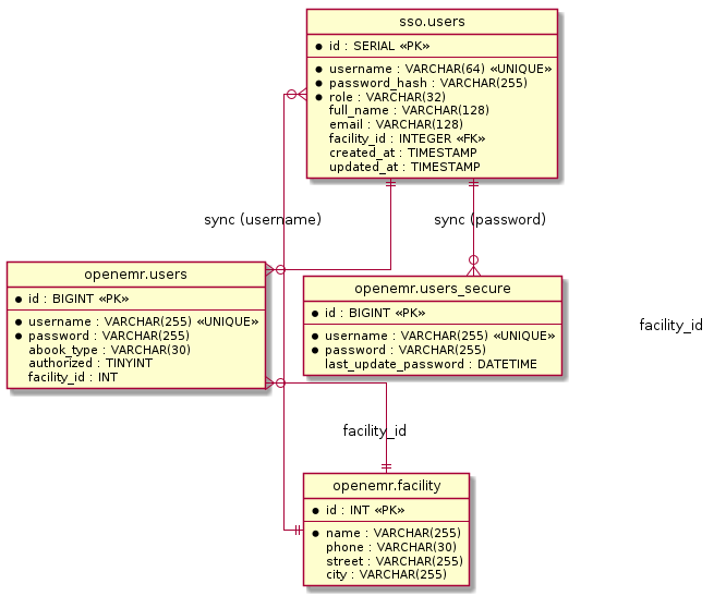 @startuml
skinparam linetype ortho
hide circle

entity "sso.users" as SSOUser {
  * id : SERIAL <<PK>>
  --
  * username : VARCHAR(64) <<UNIQUE>>
  * password_hash : VARCHAR(255)
  * role : VARCHAR(32)
  full_name : VARCHAR(128)
  email : VARCHAR(128)
  facility_id : INTEGER <<FK>>
  created_at : TIMESTAMP
  updated_at : TIMESTAMP
}

entity "openemr.users" as OEUser {
  * id : BIGINT <<PK>>
  --
  * username : VARCHAR(255) <<UNIQUE>>
  * password : VARCHAR(255)
  abook_type : VARCHAR(30)
  authorized : TINYINT
  facility_id : INT
}

entity "openemr.users_secure" as OESecure {
  * id : BIGINT <<PK>>
  --
  * username : VARCHAR(255) <<UNIQUE>>
  * password : VARCHAR(255)
  last_update_password : DATETIME
}

entity "openemr.facility" as Facility {
  * id : INT <<PK>>
  --
  * name : VARCHAR(255)
  phone : VARCHAR(30)
  street : VARCHAR(255)
  city : VARCHAR(255)
}

SSOUser ||--o{ OEUser : "sync (username)"
SSOUser ||--o{ OESecure : "sync (password)"
SSOUser }o--|| Facility : "facility_id"
OEUser }o--|| Facility : "facility_id"
@enduml