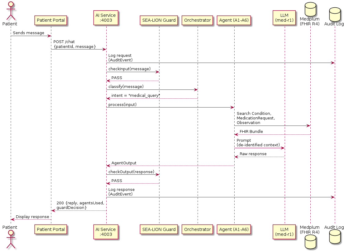 @startuml
actor "Patient" as Patient
participant "Patient Portal" as App
participant "AI Service\n:4003" as API
participant "SEA-LION Guard" as Guard
participant "Orchestrator" as Orch
participant "Agent (A1-A6)" as Agent
participant "LLM\n(med-r1)" as LLM
database "Medplum\n(FHIR R4)" as FHIR
database "Audit Log" as Audit

Patient -> App : Sends message
App -> API : POST /chat\n{patientId, message}

API -> Audit : Log request\n(AuditEvent)

API -> Guard : checkInput(message)
Guard --> API : PASS

API -> Orch : classify(message)
Orch --> API : intent = "medical_query"

API -> Agent : process(input)
Agent -> FHIR : Search Condition,\nMedicationRequest,\nObservation
FHIR --> Agent : FHIR Bundle
Agent -> LLM : Prompt\n(de-identified context)
LLM --> Agent : Raw response

Agent --> API : AgentOutput

API -> Guard : checkOutput(response)
Guard --> API : PASS

API -> Audit : Log response\n(AuditEvent)

API --> App : 200 {reply, agentsUsed,\nguardDecision}
App --> Patient : Display response
@enduml