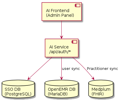 @startuml
skinparam componentStyle uml2

component "AI Frontend\n(Admin Panel)" as AIUI
component "AI Service\n/api/auth/*" as AISvc

database "SSO DB\n(PostgreSQL)" as SSODB
database "OpenEMR DB\n(MariaDB)" as OEDB
database "Medplum\n(FHIR)" as FHIR

AIUI --> AISvc
AISvc --> SSODB
AISvc --> OEDB : user sync
AISvc --> FHIR : Practitioner sync
@enduml