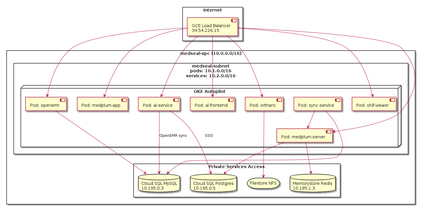 @startuml
skinparam componentStyle uml2

rectangle "medseal-vpc (10.0.0.0/16)" {

  rectangle "medseal-subnet\npods: 10.1.0.0/16\nservices: 10.2.0.0/16" {
    node "GKE Autopilot" {
      component "Pod: openemr" as OE
      component "Pod: medplum-server" as MedSrv
      component "Pod: medplum-app" as MedApp
      component "Pod: ai-service" as AISvc
      component "Pod: ai-frontend" as AIUI
      component "Pod: orthanc" as PACS
      component "Pod: ohif-viewer" as OHIF
      component "Pod: sync-service" as Sync
    }
  }

  rectangle "Private Services Access" {
    database "Cloud SQL MySQL\n10.195.0.3" as MySQL
    database "Cloud SQL Postgres\n10.195.0.5" as PG
    database "Memorystore Redis\n10.195.1.3" as Redis
    storage "Filestore NFS" as NFS
  }
}

rectangle "Internet" {
  component "GCE Load Balancer\n34.54.226.15" as LB
}

LB --> OE
LB --> MedSrv
LB --> MedApp
LB --> AISvc
LB --> AIUI
LB --> PACS
LB --> OHIF

OE --> MySQL
MedSrv --> PG
MedSrv --> Redis
AISvc --> PG : SSO
AISvc --> MySQL : OpenEMR sync
PACS --> NFS

Sync --> MedSrv
Sync --> MySQL
@enduml
