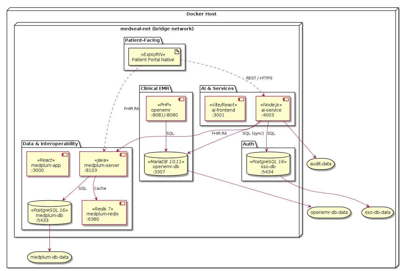 @startuml
skinparam componentStyle uml2

node "Docker Host" as Host {

  node "medseal-net (bridge network)" as Net {

    package "Patient-Facing" {
      artifact "Patient Portal Native" as App <<Expo/RN>>
    }

    package "AI & Services" {
      component "ai-service\n:4003" as AISvc <<Node.js>>
      component "ai-frontend\n:3001" as AIUI <<Vite/React>>
    }

    package "Data & Interoperability" {
      component "medplum-server\n:8103" as MedSrv <<Java>>
      component "medplum-app\n:3000" as MedApp <<React>>
      database "medplum-db\n:5433" as MedDB <<PostgreSQL 16>>
      component "medplum-redis\n:6380" as Redis <<Redis 7>>
    }

    package "Clinical EMR" {
      component "openemr\n:8081/:8080" as OE <<PHP>>
      database "openemr-db\n:3307" as OEDB <<MariaDB 10.11>>
    }

    package "Auth" {
      database "sso-db\n:5434" as SSODB <<PostgreSQL 16>>
    }
  }

  storage "medplum-db-data" as MedVol
  storage "openemr-db-data" as OEVol
  storage "sso-db-data" as SSOVol
  storage "audit-data" as AuditVol
}

MedDB --> MedVol
OEDB --> OEVol
SSODB --> SSOVol
AISvc --> AuditVol

App ..> AISvc : REST / HTTPS
App ..> MedSrv : FHIR R4
AISvc --> MedSrv : FHIR R4
AISvc --> SSODB : SQL
AISvc --> OEDB : SQL (sync)
MedSrv --> MedDB : SQL
MedSrv --> Redis : Cache
OE --> OEDB : SQL
@enduml