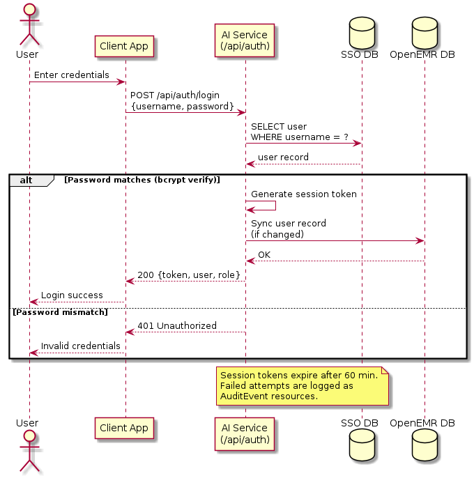 @startuml
actor "User" as User
participant "Client App" as Client
participant "AI Service\n(/api/auth)" as Auth
database "SSO DB" as SSODB
database "OpenEMR DB" as OEDB

User -> Client : Enter credentials
Client -> Auth : POST /api/auth/login\n{username, password}
Auth -> SSODB : SELECT user\nWHERE username = ?
SSODB --> Auth : user record

alt Password matches (bcrypt verify)
  Auth -> Auth : Generate session token
  Auth -> OEDB : Sync user record\n(if changed)
  OEDB --> Auth : OK
  Auth --> Client : 200 {token, user, role}
  Client --> User : Login success
else Password mismatch
  Auth --> Client : 401 Unauthorized
  Client --> User : Invalid credentials
end

note over Auth, SSODB
  Session tokens expire after 60 min.
  Failed attempts are logged as
  AuditEvent resources.
end note
@enduml