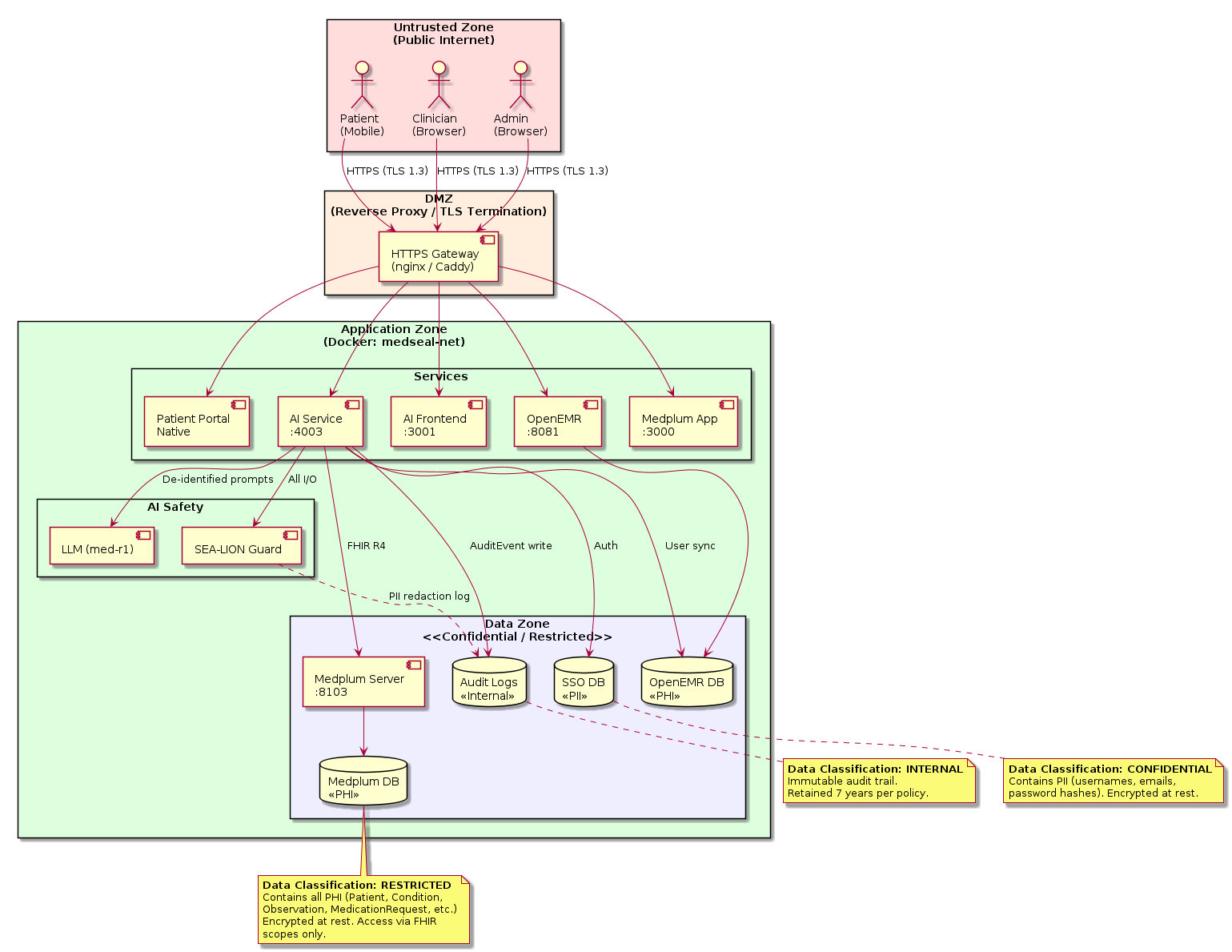 @startuml
skinparam componentStyle uml2

rectangle "Untrusted Zone\n(Public Internet)" #FDD {
  actor "Patient\n(Mobile)" as PatientActor
  actor "Clinician\n(Browser)" as ClinicianActor
  actor "Admin\n(Browser)" as AdminActor
}

rectangle "DMZ\n(Reverse Proxy / TLS Termination)" #FED {
  component "HTTPS Gateway\n(nginx / Caddy)" as Gateway
}

rectangle "Application Zone\n(Docker: medseal-net)" #DFD {

  rectangle "Services" {
    component "Patient Portal\nNative" as Portal
    component "AI Service\n:4003" as AISvc
    component "AI Frontend\n:3001" as AIUI
    component "OpenEMR\n:8081" as OE
    component "Medplum App\n:3000" as MedApp
  }

  rectangle "AI Safety" {
    component "SEA-LION Guard" as Guard
    component "LLM (med-r1)" as LLM
  }

  rectangle "Data Zone\n<<Confidential / Restricted>>" #EEF {
    component "Medplum Server\n:8103" as MedSrv
    database "Medplum DB\n<<PHI>>" as MedDB
    database "OpenEMR DB\n<<PHI>>" as OEDB
    database "SSO DB\n<<PII>>" as SSODB
    database "Audit Logs\n<<Internal>>" as AuditDB
  }
}

PatientActor --> Gateway : HTTPS (TLS 1.3)
ClinicianActor --> Gateway : HTTPS (TLS 1.3)
AdminActor --> Gateway : HTTPS (TLS 1.3)

Gateway --> Portal
Gateway --> OE
Gateway --> AIUI
Gateway --> MedApp
Gateway --> AISvc

AISvc --> Guard : All I/O
AISvc --> LLM : De-identified prompts
AISvc --> MedSrv : FHIR R4
AISvc --> SSODB : Auth
AISvc --> AuditDB : AuditEvent write

Guard ..> AuditDB : PII redaction log

MedSrv --> MedDB
OE --> OEDB
AISvc --> OEDB : User sync

note bottom of MedDB
  **Data Classification: RESTRICTED**
  Contains all PHI (Patient, Condition,
  Observation, MedicationRequest, etc.)
  Encrypted at rest. Access via FHIR
  scopes only.
end note

note bottom of SSODB
  **Data Classification: CONFIDENTIAL**
  Contains PII (usernames, emails,
  password hashes). Encrypted at rest.
end note

note bottom of AuditDB
  **Data Classification: INTERNAL**
  Immutable audit trail.
  Retained 7 years per policy.
end note
@enduml
