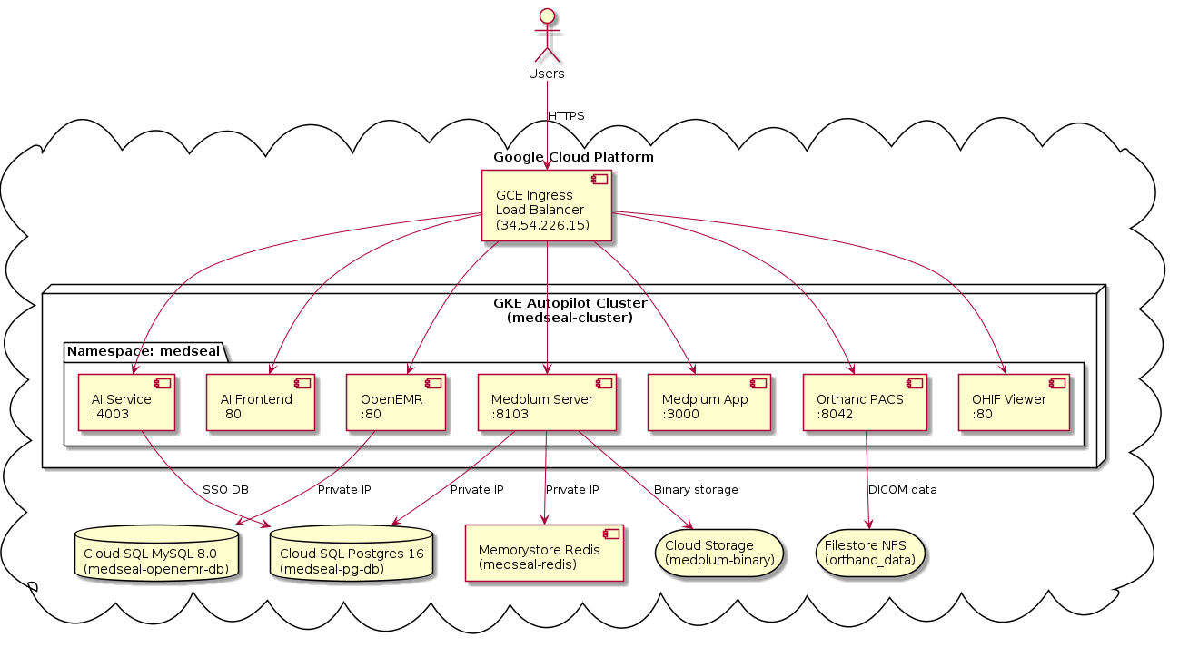 @startuml
skinparam componentStyle uml2

cloud "Google Cloud Platform" as GCP {

  node "GKE Autopilot Cluster\n(medseal-cluster)" as K8s {

    package "Namespace: medseal" {
      component "AI Service\n:4003" as AISvc
      component "AI Frontend\n:80" as AIUI
      component "OpenEMR\n:80" as OE
      component "Medplum Server\n:8103" as MedSrv
      component "Medplum App\n:3000" as MedApp
      component "Orthanc PACS\n:8042" as PACS
      component "OHIF Viewer\n:80" as OHIF
    }
  }

  database "Cloud SQL MySQL 8.0\n(medseal-openemr-db)" as MySQL
  database "Cloud SQL Postgres 16\n(medseal-pg-db)" as PG
  component "Memorystore Redis\n(medseal-redis)" as Redis
  storage "Filestore NFS\n(orthanc_data)" as NFS
  storage "Cloud Storage\n(medplum-binary)" as GCS

  component "GCE Ingress\nLoad Balancer\n(34.54.226.15)" as LB
}

actor "Users" as Users

Users --> LB : HTTPS
LB --> AISvc
LB --> AIUI
LB --> OE
LB --> MedSrv
LB --> MedApp
LB --> PACS
LB --> OHIF

OE --> MySQL : Private IP
MedSrv --> PG : Private IP
MedSrv --> Redis : Private IP
AISvc --> PG : SSO DB
PACS --> NFS : DICOM data
MedSrv --> GCS : Binary storage
@enduml
