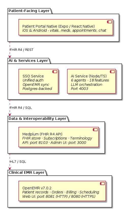 @startuml
skinparam componentStyle uml2

package "Patient-Facing Layer" as PatientLayer {
  component "Patient Portal Native (Expo / React Native)\n//iOS & Android - vitals, meds, appointments, chat//" as PortalApp
}

package "AI & Services Layer" as AILayer {
  component "AI Service (Node/TS)\n//6 agents · 18 features//\n//LLM orchestration//\n//Port 4003//" as AIService
  component "SSO Service\n//Unified auth//\n//OpenEMR sync//\n//Postgres-backed//" as SSO
}

package "Data & Interoperability Layer" as DataLayer {
  component "Medplum (FHIR R4 API)\n//FHIR store · Subscriptions · Terminology//\n//API: port 8103 · Admin UI: port 3000//" as Medplum
}

package "Clinical EMR Layer" as ClinicalLayer {
  component "OpenEMR v7.0.2\n//Patient records · Orders · Billing · Scheduling//\n//Web UI: port 8081 (HTTP) / 8080 (HTTPS)//" as OpenEMR
}

PatientLayer ..> AILayer : FHIR R4 / REST
AILayer ..> DataLayer : FHIR R4 / SQL
DataLayer ..> ClinicalLayer : HL7 / SQL
@enduml