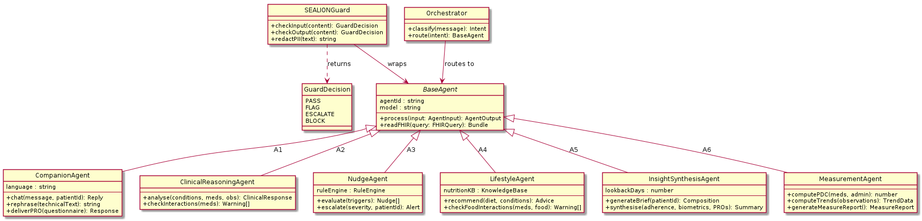 @startuml
skinparam classAttributeIconSize 0
hide circle

abstract class BaseAgent {
  agentId : string
  model : string
  --
  +process(input: AgentInput): AgentOutput
  +readFHIR(query: FHIRQuery): Bundle
}

class CompanionAgent {
  language : string
  --
  +chat(message, patientId): Reply
  +rephrase(technicalText): string
  +deliverPRO(questionnaire): Response
}

class ClinicalReasoningAgent {
  --
  +analyse(conditions, meds, obs): ClinicalResponse
  +checkInteractions(meds): Warning[]
}

class NudgeAgent {
  ruleEngine : RuleEngine
  --
  +evaluate(triggers): Nudge[]
  +escalate(severity, patientId): Alert
}

class LifestyleAgent {
  nutritionKB : KnowledgeBase
  --
  +recommend(diet, conditions): Advice
  +checkFoodInteractions(meds, food): Warning[]
}

class InsightSynthesisAgent {
  lookbackDays : number
  --
  +generateBrief(patientId): Composition
  +synthesise(adherence, biometrics, PROs): Summary
}

class MeasurementAgent {
  --
  +computePDC(meds, admin): number
  +computeTrends(observations): TrendData
  +generateMeasureReport(): MeasureReport
}

class SEALIONGuard {
  --
  +checkInput(content): GuardDecision
  +checkOutput(content): GuardDecision
  +redactPII(text): string
}

class Orchestrator {
  --
  +classify(message): Intent
  +route(intent): BaseAgent
}

enum GuardDecision {
  PASS
  FLAG
  ESCALATE
  BLOCK
}

BaseAgent <|-- CompanionAgent : A1
BaseAgent <|-- ClinicalReasoningAgent : A2
BaseAgent <|-- NudgeAgent : A3
BaseAgent <|-- LifestyleAgent : A4
BaseAgent <|-- InsightSynthesisAgent : A5
BaseAgent <|-- MeasurementAgent : A6

Orchestrator --> BaseAgent : routes to
SEALIONGuard --> BaseAgent : wraps
SEALIONGuard ..> GuardDecision : returns
@enduml