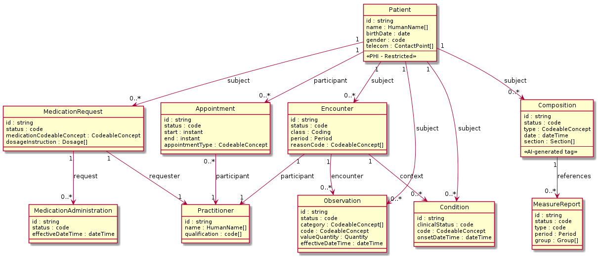 @startuml
skinparam classAttributeIconSize 0
hide circle

class Patient {
  id : string
  name : HumanName[]
  birthDate : date
  gender : code
  telecom : ContactPoint[]
  --
  <<PHI - Restricted>>
}

class Practitioner {
  id : string
  name : HumanName[]
  qualification : code[]
}

class Encounter {
  id : string
  status : code
  class : Coding
  period : Period
  reasonCode : CodeableConcept[]
}

class Condition {
  id : string
  clinicalStatus : code
  code : CodeableConcept
  onsetDateTime : dateTime
}

class MedicationRequest {
  id : string
  status : code
  medicationCodeableConcept : CodeableConcept
  dosageInstruction : Dosage[]
}

class MedicationAdministration {
  id : string
  status : code
  effectiveDateTime : dateTime
}

class Observation {
  id : string
  status : code
  category : CodeableConcept[]
  code : CodeableConcept
  valueQuantity : Quantity
  effectiveDateTime : dateTime
}

class Appointment {
  id : string
  status : code
  start : instant
  end : instant
  appointmentType : CodeableConcept
}

class Composition {
  id : string
  status : code
  type : CodeableConcept
  date : dateTime
  section : Section[]
  --
  <<AI-generated tag>>
}

class MeasureReport {
  id : string
  status : code
  type : code
  period : Period
  group : Group[]
}

Patient "1" --> "0..*" Encounter : subject
Patient "1" --> "0..*" Condition : subject
Patient "1" --> "0..*" MedicationRequest : subject
Patient "1" --> "0..*" Observation : subject
Patient "1" --> "0..*" Appointment : participant
Patient "1" --> "0..*" Composition : subject

Encounter "1" --> "0..*" Condition : context
Encounter "1" --> "0..*" Observation : encounter
Encounter "1" --> "1" Practitioner : participant

MedicationRequest "1" --> "0..*" MedicationAdministration : request
MedicationRequest "1" --> "1" Practitioner : requester

Composition "1" --> "0..*" MeasureReport : references

Appointment "0..*" --> "1" Practitioner : participant
@enduml